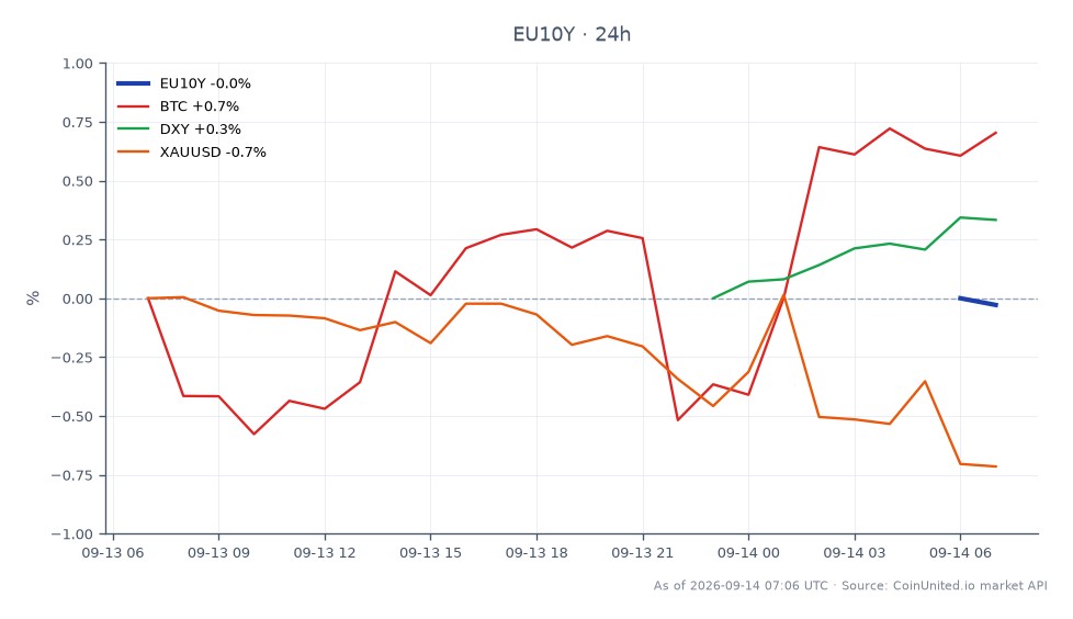 The Euro 10 Year Yield (EU10Y) opened at 3.511%, closed slightly higher at 3.519%, with a high of 3.5215% and a low of 3.5105%, reflecting a 0.23% change over the last 24 hours. In related markets, Bitcoin (BTC) saw a 0.72% increase, while the US Dollar Index (DXY) rose by 0.31%. Conversely, Gold (XAUUSD) experienced a decline of 0.72%. The Euro 10 Year Yield's slight increase suggests a potential tightening in monetary policy, which may impact leveraged positions in both crypto and stock markets. BTC's positive movement contrasts with XAUUSD's drop, indicating a divergence in asset performance amidst changing yield dynamics.