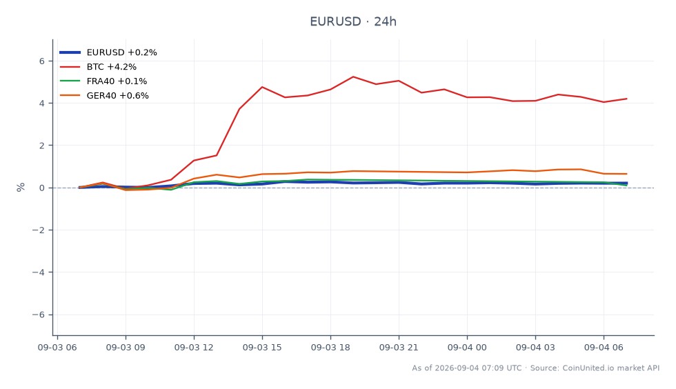 The EUR/USD currency pair opened at 1.160445 and closed at 1.162765, reflecting a 0.2% increase over the last 24 hours. The pair reached a high of 1.164115 and a low of 1.159795 during this period. In the related markets, Bitcoin (BTC) saw a significant increase of 3.97%, while the FRA40 index experienced a slight decline of 0.1%. The GER40 index, however, rose by 0.59%. This data suggests that while the Euro is showing modest gains against the US Dollar, Bitcoin is the clear leader among the related assets, indicating a stronger bullish sentiment in the cryptocurrency market compared to the relatively stable performance of the European indices.