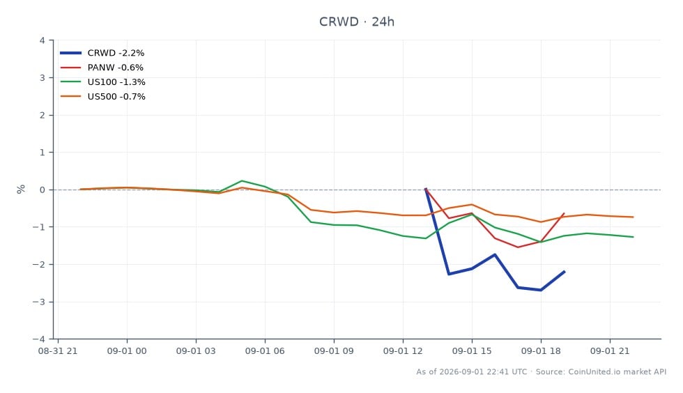 Le graphique illustre la performance après la clôture de CrowdStrike Holdings, Inc. (CRWD) suite à l'annonce de la violation de données de Dropbox. CRWD a ouvert à 229,86 $ et clôturé à 214,975 $, marquant une baisse significative de 6,48 % au cours des dernières 24 heures. L'action a atteint un sommet de 230,435 $ et un creux de 212,67 $ pendant cette période. En comparaison, les actions liées ont montré des baisses variables : Palo Alto Networks (PANW) a diminué de 3,16 %, le NASDAQ 100 (US100) a chuté de 1,41 %, et le S&P 500 (US500) a baissé de 0,78 %. Cela indique que CRWD a été un sous-performant notable parmi ses pairs, subissant une baisse plus prononcée en réponse à la nouvelle.