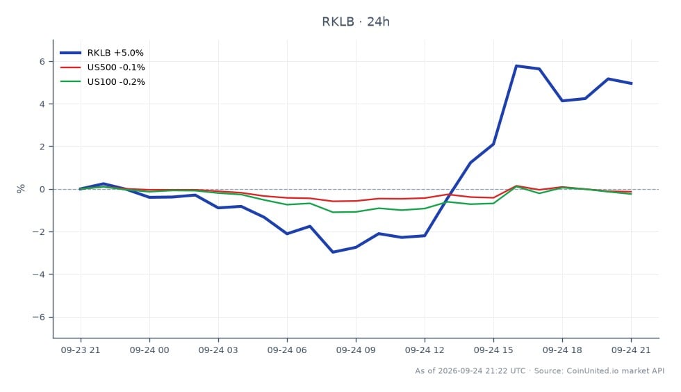 Iridium에 의한 인수 승인 후 Rocket Lab USA, Inc.(RKLB)의 최근 주식 시장 성과를 보여주는 차트. RKLB는 70.425달러에 개장하여 74.135달러에 마감했으며, 지난 24시간 동안 5.27%의 상당한 상승을 기록했습니다. 이 기간 동안 주가는 최고 75.465달러, 최저 68.27달러를 기록했습니다. 대조적으로, 관련 시장은 소폭 하락했으며, US500은 0.15%, US100은 0.24% 하락했습니다. 이러한 성과는 RKLB가 더 넓은 시장 약세 속에서 회복력과 긍정적인 모멘텀을 보여주며 이 교차 시장 시나리오에서 명확한 선두 주자임을 나타냅니다.
