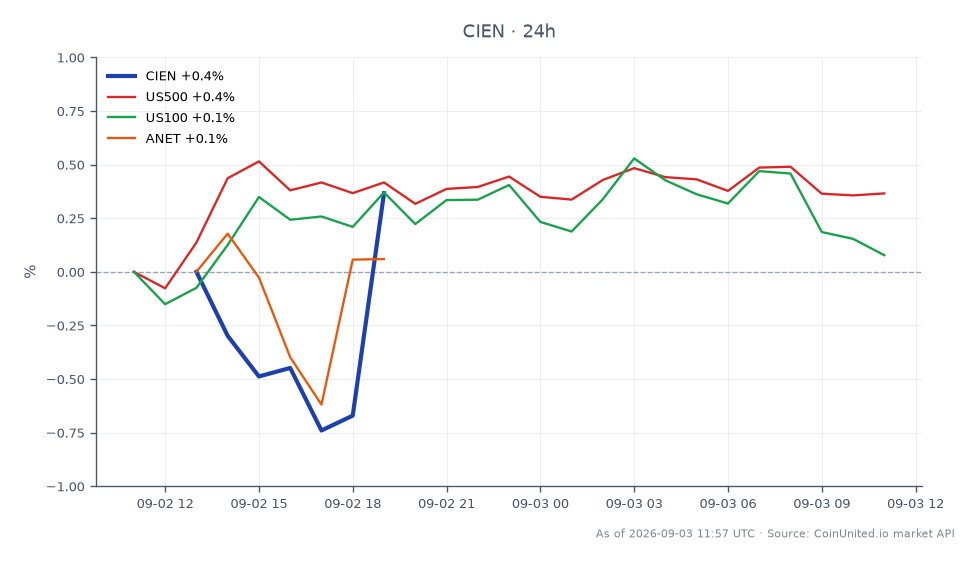 Ciena Corporation (CIEN) 报告第三季度业绩强劲，每股收益为2.11美元，远超市场预期。该股盘中高点为359.195美元，收盘价为354.595美元，较24小时前微跌0.13%。同期最低价为348.965美元。相比之下，主要市场指数普遍上涨，标普500指数（US500）上涨0.62%，纳斯达克100指数（US100）上涨0.41%。然而，Arista Networks (ANET) 表现落后，下跌1.25%。此次业绩表明Ciena营收增长强劲，达到37%，预示着尽管相关股票表现参差不齐，但对该行业具有积极的联动效应。