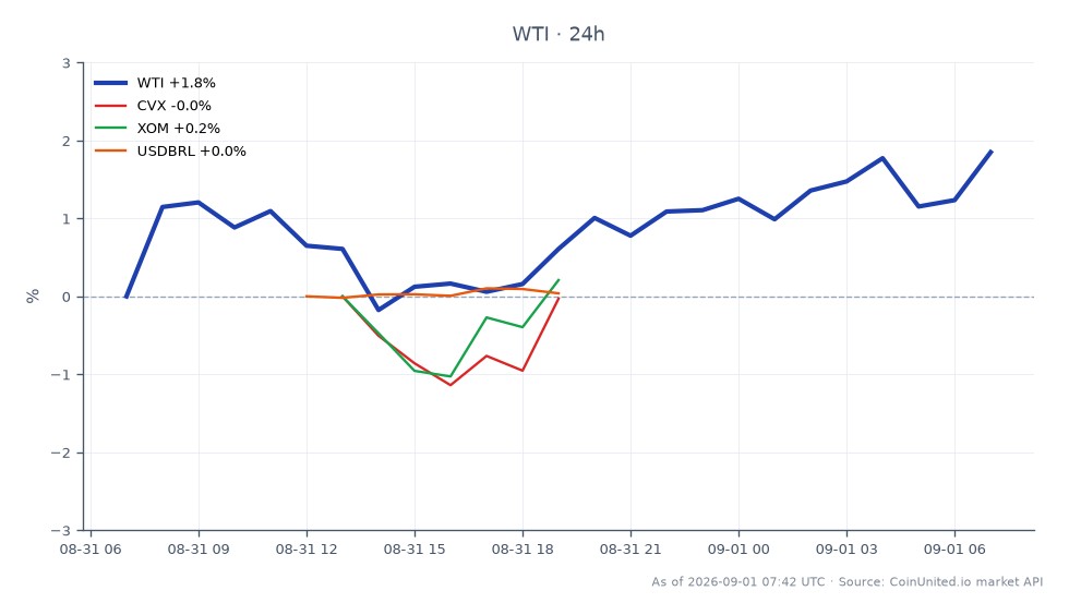 图表说明了 WTI 轻质原油及其相关资产在近期市场走势中的表现。WTI 开盘价为 85.385 美元，收盘价为 87.05 美元，在过去 24 小时内上涨了 1.95%。在此期间，价格在 84.555 美元的低点和 87.135 美元的高点之间波动。相关资产包括雪佛龙 (CVX)，上涨了 0.41%；埃克森美孚 (XOM) 上涨了 0.58%；美元/巴西雷亚尔货币对升值了 0.31%。WTI 的显著表现表明强劲的上升趋势，可能受到围绕委内瑞拉石油供应的地缘政治因素的影响。在此跨市场分析中，与相关股票和货币对相比，WTI 在价格走势方面表现突出。