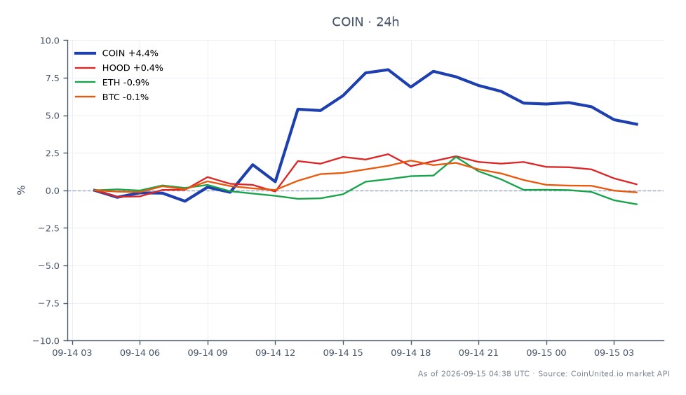 Le graphique illustre la performance de l'action ordinaire de catégorie A de Coinbase Global, Inc. (COIN) au cours des dernières 24 heures, montrant un prix d'ouverture de 176,875 $ et un prix de clôture de 185,1 $. L'action a atteint un sommet de 193,2 $ et un creux de 174,77 $, résultant en une variation en pourcentage de +4,65 %. En comparaison, les actifs connexes montrent des performances variées : Robinhood Markets, Inc. (HOOD) a augmenté de 0,8 %, tandis qu'Ethereum (ETH) a diminué de 0,86 % et que Bitcoin (BTC) a connu une légère baisse de 0,03 %. Cela indique que COIN est un leader parmi les actifs comparés, démontrant un mouvement ascendant significatif malgré la performance globalement mitigée du marché de la cryptographie.