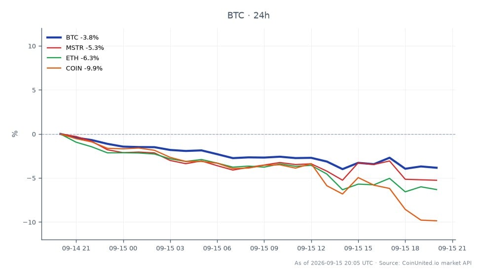 图表展示了CLARITY法案失败后比特币（BTC）的近期表现，显示其价值大幅下跌4%。比特币开盘价为78,952美元，收盘价为76,030美元，最高价为79,570美元，最低价为74,910美元，24小时跌幅为-3.7%。相关资产也出现下跌，MicroStrategy (MSTR)下跌5.35%，以太坊 (ETH)下跌5.16%，Coinbase (COIN)下跌10.16%。数据显示加密货币市场整体情绪看跌，比特币领跌主要加密货币。随着交易员对参议院投票失败做出反应，整体杠杆风险似乎加剧，影响了市场信心和定价动态。
