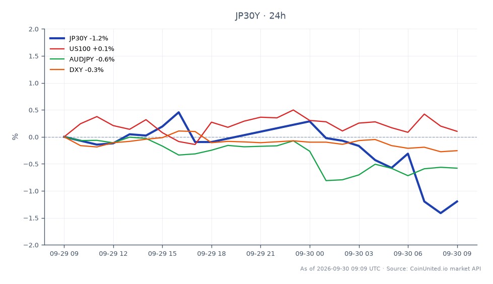 日本30年期国债收益率(JP30Y)开盘报4.174%,收盘下跌至4.127%,过去24小时下跌1.13%。期间最高触及4.201%,最低为4.118%。在相关市场中,美国100指数变化微乎其微,为-0.01%,澳元/日元下跌0.5%,美元指数下跌0.14%。JP30Y收益率的下跌反映了市场对日本央行政策调整的反应,该调整引发了对日元套息交易可能被平仓的担忧,使其在跨市场环境中处于落后地位。总体而言,这些金融工具的变动表明交易员对利率轨迹和货币稳定性的看法谨慎。