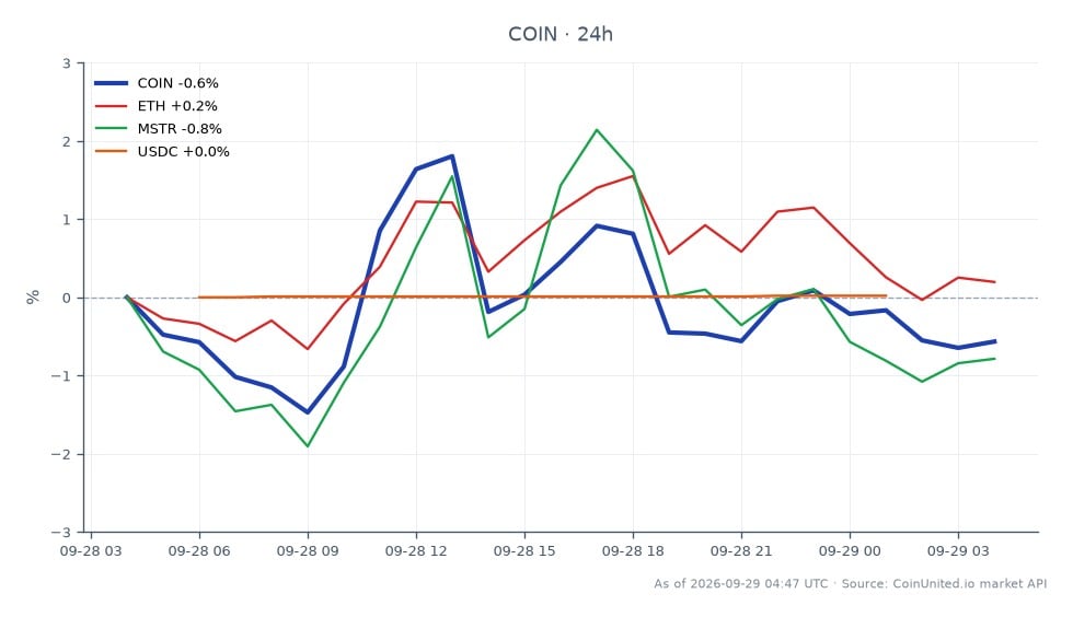 The chart illustrates the performance of Coinbase Global, Inc. (COIN) over the last 24 hours. The stock opened at $192.225 and closed at $191.455, reflecting a decrease of 0.4%. The highest price reached during this period was $198.505, while the lowest was $189.215. In comparison, related assets show varied performance: Ethereum (ETH) increased by 0.45%, MicroStrategy (MSTR) decreased by 0.76%, and USD Coin (USDC) had a minimal change of 0.02%. This data highlights Coinbase's slight decline amidst a mixed performance in the crypto and stock markets, with ETH showing resilience as a leader in the related assets.