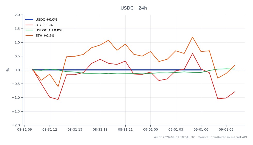 The chart illustrates the performance of USDC over the last 24 hours, opening at 0.9996 and closing slightly higher at 0.9998, with a high of 0.9998 and a low of 0.9996. This represents a minimal change of 0.02% in the stablecoin's value. In comparison, Bitcoin (BTC) has seen a decline of 0.56%, while Ethereum (ETH) has increased by 0.52%. The USDSGD currency pair has shown a slight increase of 0.03%. Overall, USDC remains stable, reflecting its nature as a stablecoin amidst mixed performance in the broader crypto market, with ETH being the only related asset showing a positive change.