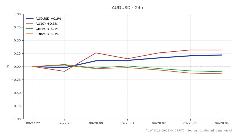 The chart illustrates the performance of the Australian Dollar (AUD) against the US Dollar (USD) over the past 24 hours. The AUD/USD pair opened at 0.701745 and closed slightly higher at 0.702595, reaching a high of 0.702635 and a low of 0.700665, resulting in a percentage change of +0.12%. In the related markets, the Australian 10-Year Government Bond (AU10Y) saw an increase of 0.58%, while the GBP/AUD and EUR/AUD pairs experienced slight declines of -0.05% and -0.09%, respectively. This indicates that the AUD is showing strength against the USD while facing mixed performance against other currencies. Traders may consider this information for leverage strategies, particularly if anticipating a 25 basis point hike from the RBA, which could further impact the AUD/USD dynamics.