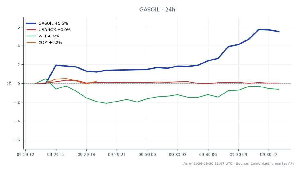 The chart illustrates the recent performance of Low Sulphur Gasoil (GASOIL) in the commodities market, showing a significant increase of 5.12% over the last 24 hours. The gasoil opened at 1438.985 and closed at 1512.615, with a high of 1520.67 and a low of 1426.215. In contrast, related markets show mixed performance: the USDNOK currency pair increased by 0.1%, while West Texas Intermediate (WTI) crude oil decreased by 0.45%. Exxon Mobil Corporation (XOM) saw a modest rise of 0.76%. The surge in gasoil prices is attributed to the extension of Russia's diesel export ban through October 31, tightening supply conditions.