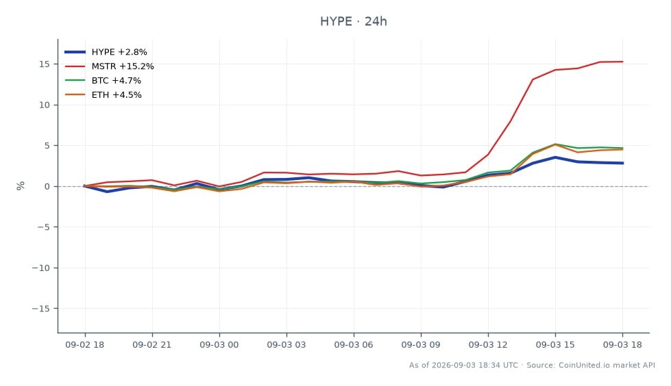 The chart illustrates the performance of Hyperliquid (HYPE) over the last 24 hours, showing an opening price of $81.73 and a closing price of $83.93, which reflects a 2.69% increase. The price reached a high of $84.68 and a low of $80.76 during this period. In comparison, related assets show significant movements: MicroStrategy (MSTR) surged by 14.82%, Bitcoin (BTC) increased by 4.64%, and Ethereum (ETH) rose by 4.54%. This data indicates that HYPE has outperformed BTC and ETH, while MSTR is the clear leader in percentage change among the related assets, suggesting a strong bullish sentiment in the market. Leveraged traders should note these figures for potential entry and liquidation strategies.