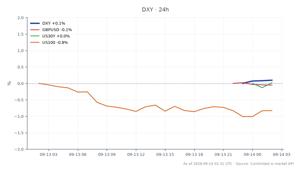 O Índice de Moeda do Dólar Americano (DXY) abriu em 99,13 e fechou ligeiramente mais alto em 99,205, atingindo uma máxima de 99,22 e uma mínima de 99,09, marcando um aumento de 0,08% nas últimas 24 horas. Em mercados relacionados, GBPUSD experimentou uma queda de 0,07%, enquanto US30Y viu um aumento de 0,3%. Inversamente, US100 caiu 0,89%, indicando um desempenho inferior no setor de tecnologia em comparação com o DXY e US30Y. Esses dados refletem a volatilidade contínua no mercado, pois as preocupações com a inflação influenciam o comportamento de negociação em commodities, taxas e criptomoedas.