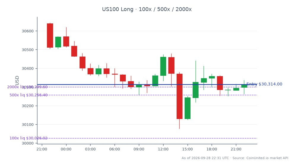 나스닥 100 지수(US100)는 30,640.0에 개장하여 30,314.0에 마감했으며, 지난 24시간 동안 1.06% 하락했습니다. 이 기간 동안 지수는 30,643.5까지 상승하고 30,077.85까지 하락했으며, 이는 거래 세션 동안의 변동성을 나타냅니다. 레버리지 거래를 위해 30,314.0에 롱 포지션이 진입되었으며, 티어는 100, 500, 2000으로 설정되었습니다. 이 데이터는 최근 BRC의 Sangoma 인수(2억 4백만 달러)가 시장 심리에 영향을 미칠 수 있다는 점을 고려할 때, 현재 시장 상황과 레버리지 암호화폐 및 주식 트레이더를 위한 잠재적 거래 전략을 강조합니다.