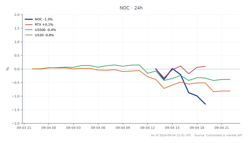 The chart displays the performance of Northrop Grumman Corporation (NOC) over the last 24 hours, showing an opening price of $521.645 and a closing price of $513.905, which reflects a decrease of 1.48%. The stock reached a high of $523.95 and a low of $512.735 during this period. In comparison, related assets show varied performance: Raytheon Technologies (RTX) increased by 0.7%, while the S&P 500 (US500) and Dow Jones Industrial Average (US30) decreased by 0.32% and 0.79%, respectively. This indicates that while NOC faced a decline, RTX was a notable leader among the related stocks, showcasing resilience in the defense sector amidst broader market challenges.