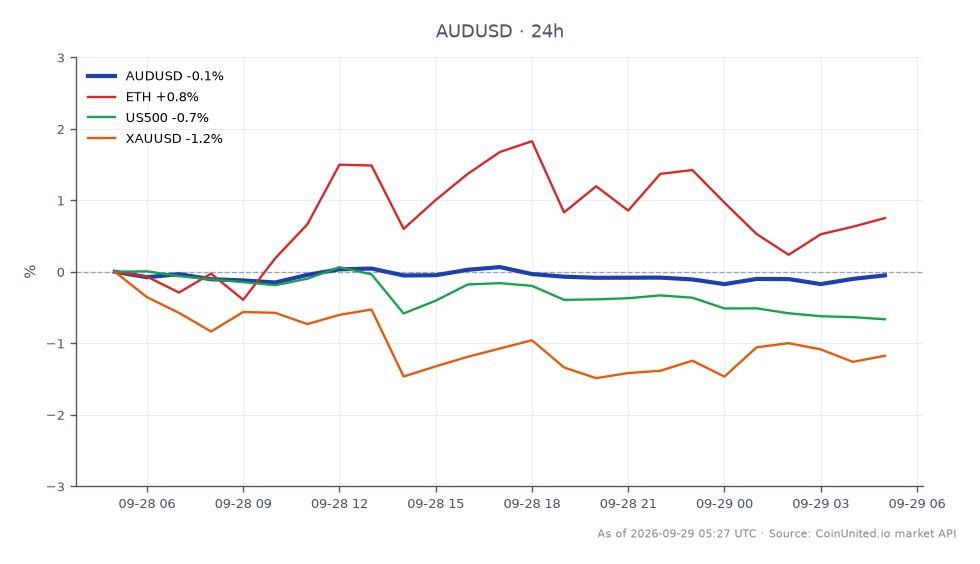 The chart illustrates the performance of the AUD/USD currency pair following the Reserve Bank of Australia's (RBA) decision to hike interest rates by 25 basis points. The AUD/USD opened at 0.702725 and closed at 0.701935, marking a slight decline of 0.11% over the past 24 hours. The pair reached a high of 0.703935 and a low of 0.700775 during this period. In related markets, Ethereum (ETH) showed a modest gain of 0.49%, while the S&P 500 (US500) decreased by 0.66%, and gold (XAUUSD) fell by 1.53%. This indicates that while the AUD/USD faced a slight downturn, ETH was a relative outperformer in the cross-market context, while US500 and XAUUSD lagged behind.