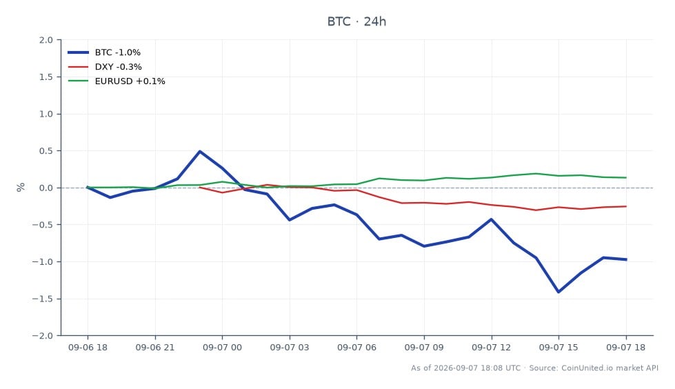 The chart illustrates Bitcoin's market performance over the last 24 hours, showing an opening price of $79,713 and a closing price of $79,134, resulting in a decrease of 0.73%. The highest price reached during this period was $80,529, while the lowest was $78,637. In the context of related markets, the US Dollar Index (DXY) decreased by 0.24%, and the EUR/USD currency pair increased by 0.13%. This data indicates that while Bitcoin experienced a slight decline, the broader market dynamics, particularly the DXY's drop, suggest a potential repositioning in response to Federal Reserve rate expectations rather than a capitulation in crypto markets. The leverage risk remains elevated at the current Bitcoin price of $79,000, indicating traders should be cautious. Overall, Bitcoin remains a focal point in the crypto market despite its recent fluctuations.