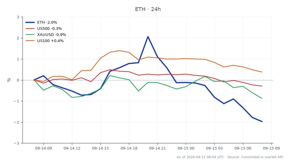 Ethereum (ETH) se négocie actuellement à 2 468,0 $, soit une baisse de 2,16 % au cours des dernières 24 heures. La cryptomonnaie a ouvert à 2 522,6 $, a atteint un sommet de 2 614,6 $ et un creux de 2 467,6 $ pendant cette période. Dans le contexte plus large du marché, le S&P 500 (US500) a connu une légère baisse de 0,3 %, tandis que l'or (XAUUSD) a baissé de 0,96 %. Le Nasdaq 100 (US100) a montré une modeste augmentation de 0,24 %. La convergence du vote sur la loi CLARITY et de la décision de la Réserve fédérale a créé une atmosphère nerveuse pour Ethereum, qui est actuellement à la traîne parmi ces actifs, avec la plus forte baisse en pourcentage. Les traders devraient examiner attentivement les scénarios de levier compte tenu de la volatilité actuelle des marchés des cryptomonnaies et des actions.