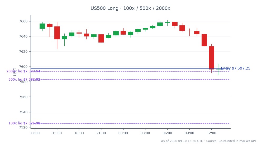 The S&P 500 Index opened at 7650.25 and closed at 7597.25, reflecting a decrease of 0.69% over the last 24 hours. The index reached a high of 7660.95 and a low of 7588.95 during this period, indicating a range of 72 points. In the context of leveraged trading, a long position was initiated at the entry price of 7597.25, with tiered leverage options available at 100, 500, and 2000. This data is crucial for traders looking to capitalize on market movements following Chemours' stock jump related to the PFAS settlement in North Carolina, which may have influenced broader market sentiment. No clear leader or laggard was identified in the cross-market analysis for this period.