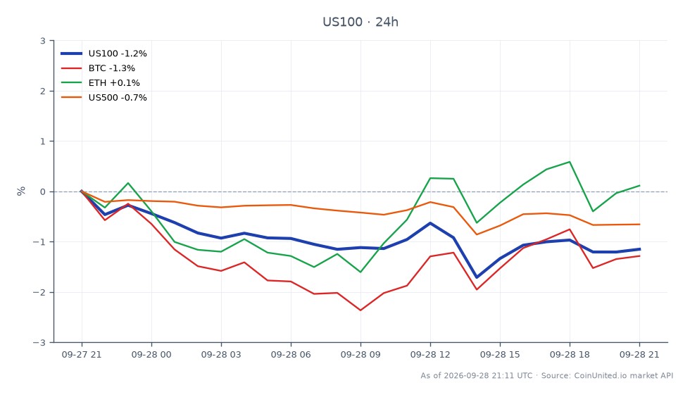 ナスダック100指数（US100）は30,646.5で始まり、30,301.5で引け、過去24時間で1.13%下落しました。この期間中、指数は最高値30,663.0、最安値30,077.85を記録し、合計25本のローソク足が記録されました。関連市場では、ビットコイン（BTC）は1.14%下落し、イーサリアム（ETH）は0.03%のわずかな変動で比較的安定を保ちました。S&P500指数（US500）も0.64%下落しました。ナスダック100のパフォーマンスは、イーサリアムの安定性と比較して遅れを示しており、市場トレンドを探るレバレッジドトレーダーにとって関心事となる可能性があります。
