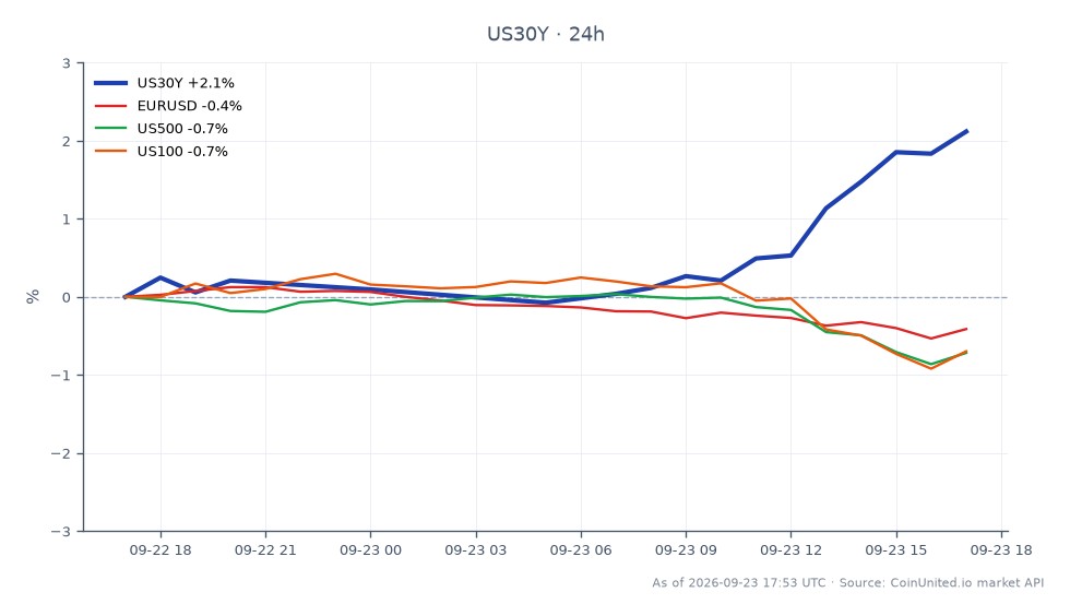 The chart illustrates the performance of the United States 30 Year Yield (US30Y) over the past 24 hours, showing an opening value of 5.307% and a closing value of 5.402%. The yield reached a high of 5.414% and a low of 5.278%, resulting in a percentage change of 1.79%. In related markets, the EUR/USD currency pair experienced a decline of 0.39%, while the US500 index fell by 0.65% and the US100 index decreased by 0.58%. This data indicates that the US30Y yield is a clear leader in the current market environment, with rising yields impacting stock performance negatively across the board.