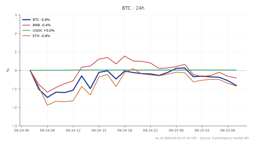 The chart illustrates the recent performance of Bitcoin (BTC) amidst the backdrop of the Bitget hack and market rate jitters. Bitcoin opened at $84,068.00 and closed slightly lower at $83,775.00, marking a 24-hour change of -0.35%. During this period, BTC reached a high of $84,900.00 and a low of $82,847.00, indicating some volatility. In comparison, Binance Coin (BNB) remained stable with a 0.0% change, while USDC saw a slight increase of 0.02%. Ethereum (ETH) experienced a more significant decline, dropping by 0.57%, which may be attributed to conversion overhang concerns. Overall, Bitcoin remains the leader in the crypto market despite the recent downturn, while Ethereum lags behind with its negative performance.