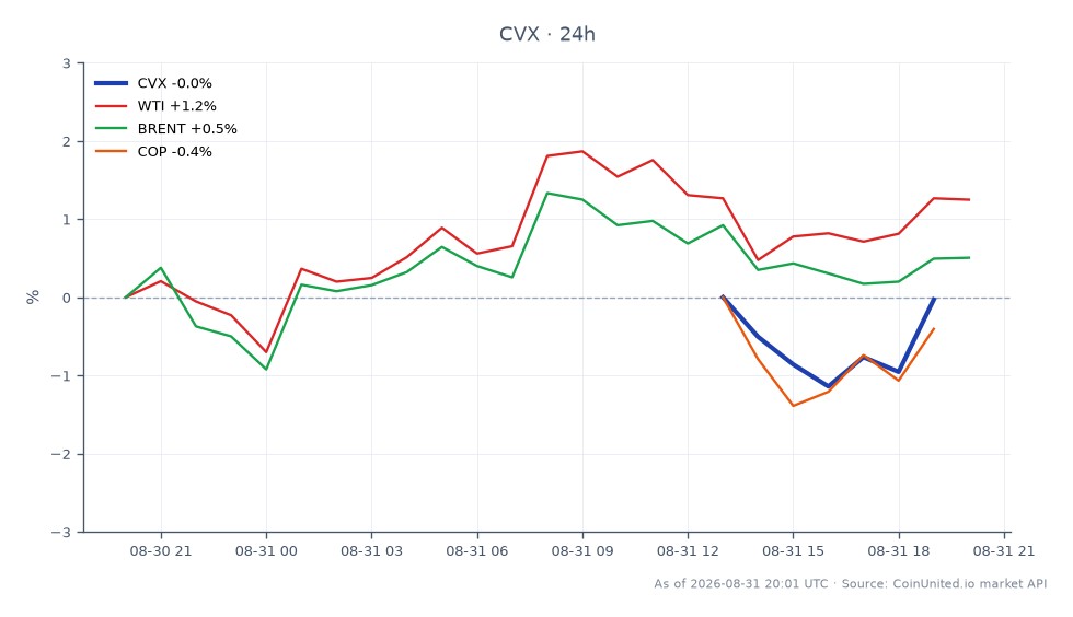 Der Chart zeigt die Performance der Chevron Corporation (CVX) in den letzten 24 Stunden, mit einem Eröffnungskurs von 205,73 $, einem Schlusskurs von 206,565 $, einem Höchstkurs von 208,405 $ und einem Tiefstkurs von 203,84 $, was einer prozentualen Veränderung von 0,41 % entspricht. In den verwandten Märkten verzeichnete West Texas Intermediate (WTI) Rohöl einen bemerkenswerten Anstieg von 2,07 %, während Brent Rohöl um 1,41 % stieg. ConocoPhillips (COP) verzeichnete einen geringfügigen Anstieg von 0,07 %. In diesem Cross-Market-Szenario ist WTI der klare Spitzenreiter bei der prozentualen Veränderung, was auf eine stärkere Performance im Vergleich zu den anderen Vermögenswerten hindeutet. Trader, die sich auf gehebelte Positionen konzentrieren, sollten die potenziellen Auswirkungen dieser Bewegungen auf CVX CFD Hebel-Szenarien berücksichtigen, insbesondere im Hinblick auf die laufenden Energie-Deals in Venezuela, an denen Chevron, ONGC und GE Vernova beteiligt sind.