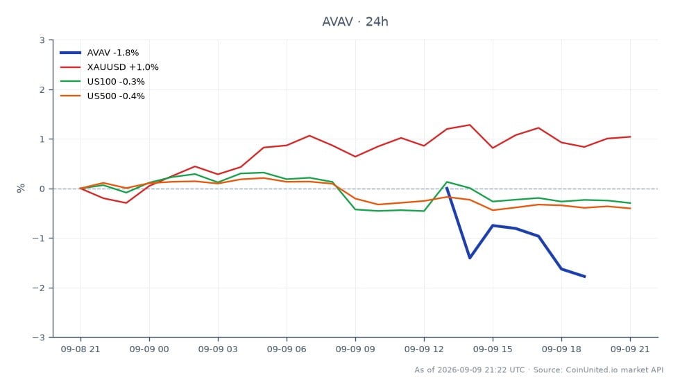 AeroVironment, Inc. (AVAV) opened at $148.39 and closed at $141.005, marking a 4.98% decrease over the last 24 hours. The stock reached a high of $149.00 and a low of $139.835 during this period. In the broader market context, gold (XAUUSD) saw a 1.15% increase, while the Nasdaq 100 (US100) and S&P 500 (US500) experienced declines of 0.3% and 0.44%, respectively. This indicates that while AeroVironment faced a downturn, gold emerged as a leader with positive movement, contrasting with the performance of major stock indices.