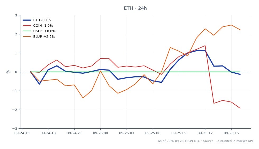 The chart illustrates the performance of Ethereum (ETH) over the past 24 hours, showing an opening price of $2682.3 and a closing price of $2682.5, resulting in a minimal change of 0.01%. The highest price reached during this period was $2742.2, while the lowest was $2659.1. In comparison, related assets show varied performance: COIN (Coinbase) experienced a decline of 1.37%, USDC (USD Coin) remained stable with a 0.0% change, and BLUR (Blur) increased by 2.64%. This indicates that while Ethereum has remained relatively stable, BLUR is the clear leader among the related assets, showing positive momentum, whereas COIN is lagging behind with a notable drop.