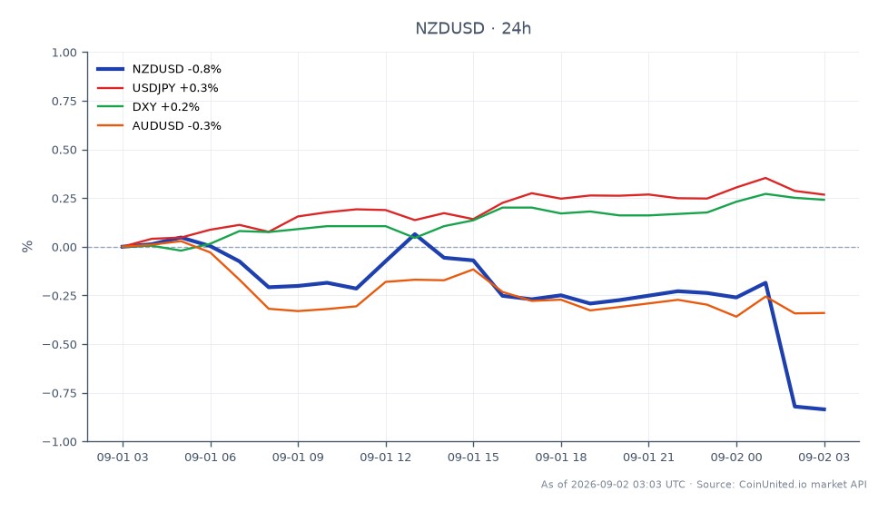 图表展示了新西兰元（NZD）兑美元（USD）在新西兰联储（RBNZ）决定将官方现金利率（OCR）上调至2.75%后的24小时表现。纽元/美元汇率开盘于0.591145，收盘下跌至0.58576，跌幅为0.91%。此期间最高价为0.591355，最低价为0.58441。在相关市场中，美元/日元汇率上涨0.28%，美元指数（DXY）上涨0.27%，表明美元走强。相反，澳元/美元汇率下跌0.43%，凸显了在此背景下纽元兑美元的相对疲软。数据显示，在新西兰联储收紧货币政策的背景下，纽元/美元汇率在外汇市场中表现滞后。