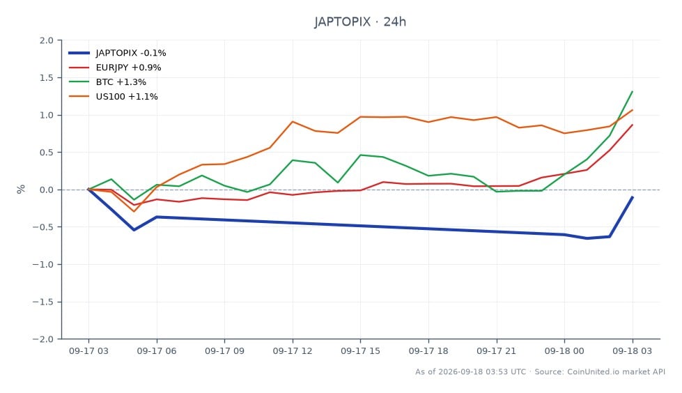 Der japanische TOPIX-Index eröffnete bei 4098,7 und schloss leicht niedriger bei 4097,81, was einem minimalen Rückgang von 0,02 % in den letzten 24 Stunden entspricht. Der Index erreichte in diesem Zeitraum ein Hoch von 4103,12 und ein Tief von 4067,57. In verwandten Märkten verzeichnete das EURJPY-Währungspaar einen Anstieg von 0,84 %, während Bitcoin (BTC) um 1,38 % stieg. Der US100-Index verzeichnete ebenfalls einen Anstieg von 1,19 %. In diesem Cross-Market-Szenario sticht EURJPY mit seiner bemerkenswerten Aufwärtsbewegung hervor, im Gegensatz zum leichten Rückgang des TOPIX-Index.