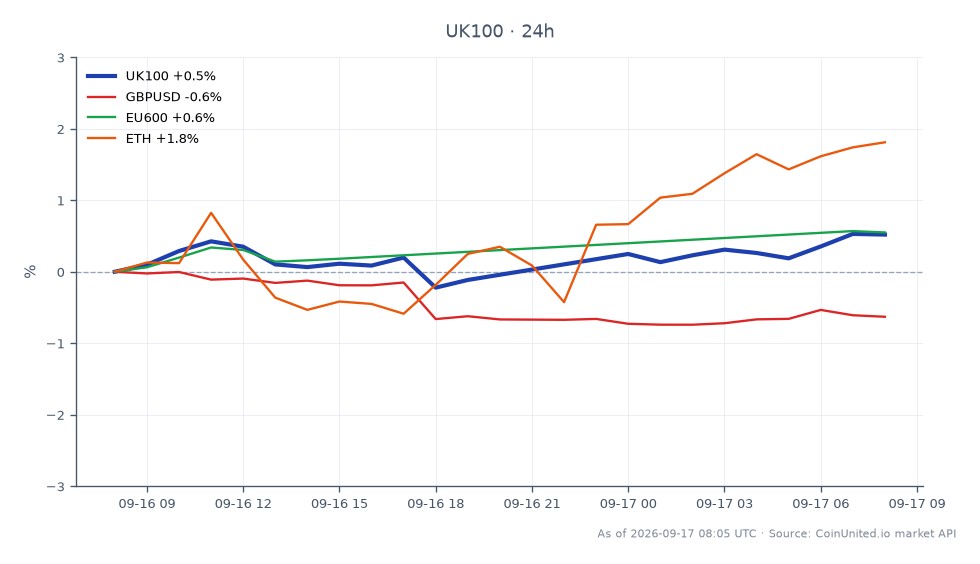 O Índice FTSE 100 abriu em 10.696,45 e fechou em 10.744,75, marcando um aumento de 0,45% nas últimas 24 horas. O índice atingiu uma máxima de 10.789,05 e uma mínima de 10.629,40 durante este período. Em mercados relacionados, o par de moedas GBP/USD teve uma queda de 0,64%, enquanto o índice EU600 aumentou 0,48%. O Ethereum (ETH) superou com um ganho de 2,07%, indicando um forte desempenho no espaço cripto em comparação com os movimentos relativamente moderados nos índices europeus e de forex. Esses dados sugerem que, embora o FTSE 100 tenha experimentado uma modesta valorização, o mercado cripto, especialmente o ETH, mostrou um momentum ascendente mais significativo, destacando uma divergência de desempenho entre essas classes de ativos.