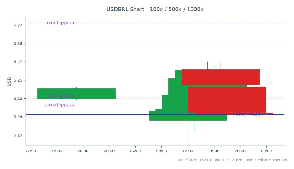 The chart illustrates the performance of the US Dollar against the Brazilian Real (USDBRL) over the past 24 hours. The trading session opened at 5.2498 BRL and closed slightly lower at 5.24125 BRL, marking a decrease of 0.16%. The highest point reached during this period was 5.27 BRL, while the lowest was 5.22735 BRL. The data is based on 9 candlesticks, indicating a relatively stable trading environment. For leveraged trading, a short position was entered at 5.24125 BRL, with tiered leverage options available at 100, 500, and 1000. This regulatory crackdown on online gambling in Brazil has implications for gaming stocks, which may be influenced by currency fluctuations.