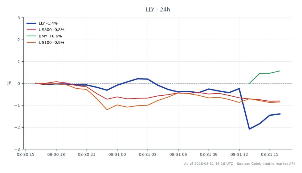 Eli Lilly and Company (LLY) abrió a $1174.80 y cerró a $1159.17, marcando una disminución del 1.33% en las últimas 24 horas. La acción alcanzó un máximo de $1178.75 y un mínimo de $1147.25 durante este período, con un total de 25 velas registradas. En comparación, el S&P 500 (US500) disminuyó un 0.8%, mientras que Bristol Myers Squibb (BMY) experimentó un ligero aumento del 0.87%. El Nasdaq 100 (US100) también cayó un 0.72%. En este análisis multiactivo, el rendimiento de LLY destaca como rezagado, reflejando las tendencias generales del mercado.