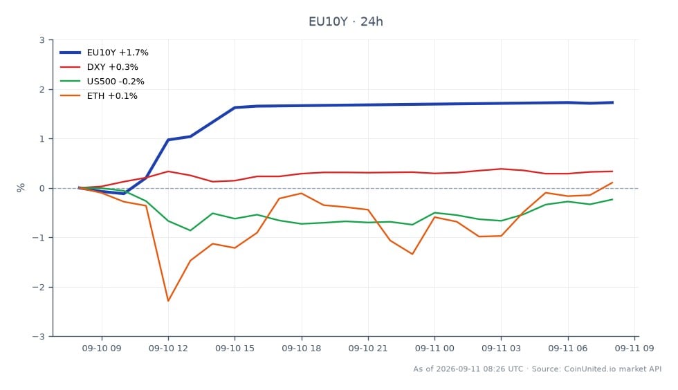 Der Euro 10-Jahres-Zins (EU10Y) eröffnete bei 3,435 % und schloss bei 3,505 %, was einem Anstieg von 2,04 % in den letzten 24 Stunden entspricht. Die Rendite erreichte ein Hoch von 3,515 % und ein Tief von 3,434 %, was auf eine relativ stabile Handelsspanne hindeutet. In verwandten Märkten verzeichnete der US-Dollar-Index (DXY) einen Anstieg von 0,36 %, während der S&P 500 Index (US500) um 0,32 % fiel. Ethereum (ETH) verzeichnete einen leichten Anstieg von 0,05 %. Der Anstieg der Euro-10-Jahres-Rendite deutet auf eine potenzielle hawkishe Haltung der Europäischen Zentralbank hin, beeinflusst durch Energierisiken, was gehebelte Positionen in EUR und Risikoanlagen beeinträchtigen könnte. Der Anstieg des DXY deutet auf einen stärkeren Dollar hin, was die Korrelationen zwischen den Anlageklassen beeinflussen könnte. Insgesamt sticht die Euro-10-Jahres-Rendite als klarer Anführer in dieser Cross-Market-Analyse hervor und spiegelt die erhöhte Anlegerstimmung in Richtung Zinserhöhungen wider.
