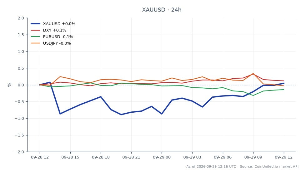 图表展示了黄金(XAUUSD)与美元在过去24小时的表现。黄金开盘价为4148.845美元,收盘价为4156.11美元,最高触及4171.39美元,最低触及4110.91美元,上涨0.18%。相关市场方面,美元指数(DXY)上涨0.16%,欧元兑美元(EURUSD)下跌0.19%,美元兑日元(USDJPY)上涨0.09%。这表明尽管黄金小幅上涨,但美元指数的上涨可能暗示更广泛的市场情绪复杂,可能影响黄金交易中的杠杆头寸。