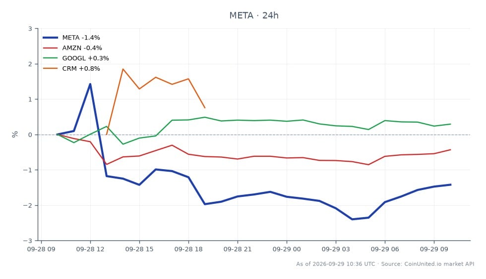 지난 24시간 동안 Meta Platforms, Inc.(META)의 실적을 보여주는 차트. 시가 $727.995, 종가 $719.635로 1.15% 하락했습니다. 해당 기간 동안 최고 $752.45, 최저 $710.61를 기록하며 변동성을 보였습니다. 비교 대상인 관련 주식들은 다양한 성과를 보였습니다: Amazon(AMZN)은 0.51% 하락, Alphabet(GOOGL)은 0.37% 상승, Salesforce(CRM)는 0.56% 상승했습니다. 이 데이터는 META가 하락세를 보인 반면, GOOGL과 CRM은 상승세를 기록하며 시장 상황에서 상대적으로 우수한 성과를 보였음을 강조합니다.