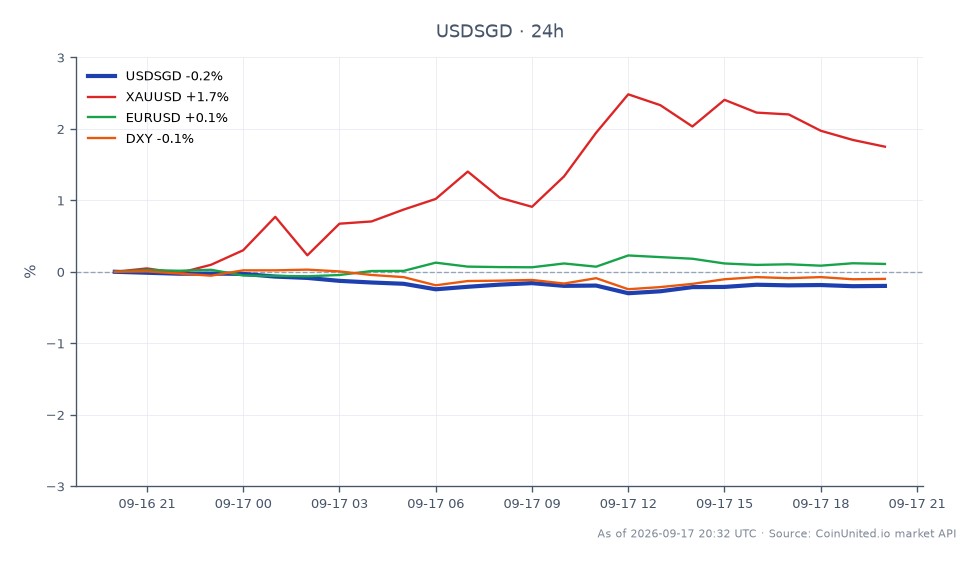 Le graphique affiche la performance du dollar américain par rapport au dollar singapourien (USD/SGD) au cours des dernières 24 heures. La paire a ouvert à 1,277675 et a clôturé légèrement plus bas à 1,275775, marquant une baisse de 0,15 %. Le prix le plus élevé atteint pendant cette période était de 1,27849, tandis que le plus bas était de 1,273865. En comparaison, les marchés connexes montrent que l'XAU/USD (Or) a augmenté de 1,63 %, indiquant une forte performance, tandis que l'EUR/USD a connu un changement minime de 0,05 %, et le DXY (Indice du dollar américain) a diminué de 0,03 %. Ces données suggèrent que, bien que l'USD/SGD connaisse un léger déclin, l'Or mène avec un gain significatif, attirant potentiellement l'attention des traders sur le marché des changes.