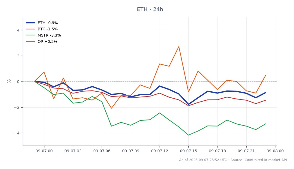 图表展示了以太坊 (ETH) 近 24 小时的表现，开盘价为 2506.9 美元，收盘价为 2491.6 美元，跌幅为 0.61%。在此期间，价格在 2535.9 美元的高点和 2464.7 美元的低点之间波动，表明交易环境动荡。相比之下，比特币 (BTC) 下跌了 1.1%，而 MicroStrategy (MSTR) 则大幅下跌了 2.26%。相反，Optimism (OP) 却上涨了 1.47%，成为追踪资产中表现突出的佼佼者。这些数据反映了当前的市场情绪以及以太坊迁移可能带来的潜在清算陷阱，对杠杆交易者造成重大影响。