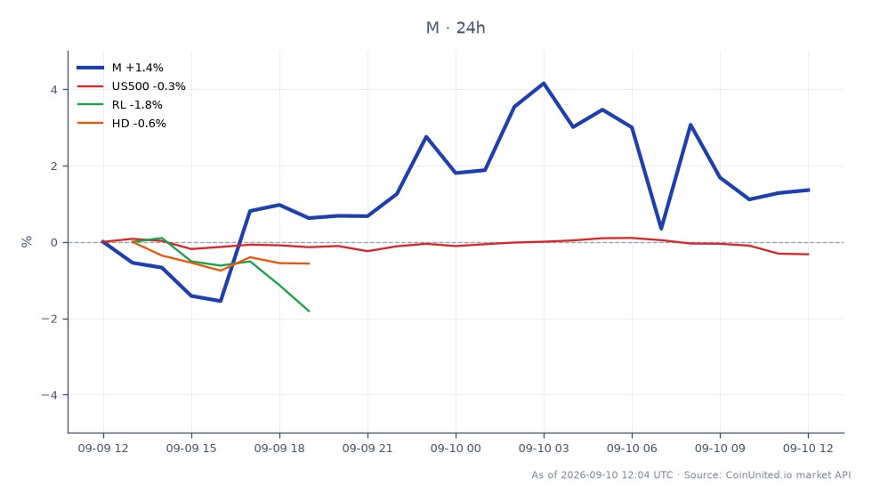 The chart illustrates the performance of MemeCore (M) in the crypto market over the last 24 hours. The opening price was 1.1895, while it closed at 1.2029, reflecting a 1.13% increase. The price fluctuated between a high of 1.2378 and a low of 1.1653 during this period. In comparison, related assets showed varied performance: the US500 index decreased by 0.29%, RL fell by 0.91%, and HD experienced a slight decline of 0.06%. This data indicates that MemeCore outperformed the related assets, making it a notable leader in this cross-market analysis for retail CFD traders.