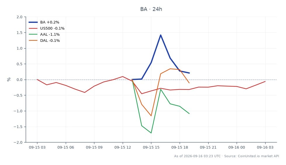 The chart displays the performance of The Boeing Company (BA) over the last 24 hours, showing an opening price of $210.745 and a closing price of $209.55, reflecting a decrease of 0.57%. The stock reached a high of $212.36 and a low of $208.7 during this period. In comparison, related stocks show varied performance: the S&P 500 (US500) decreased by 0.17%, American Airlines Group (AAL) declined by 2.22%, and Delta Air Lines (DAL) fell by 0.92%. This indicates that while Boeing experienced a slight dip, the airline sector, represented by AAL and DAL, faced more significant losses, positioning Boeing as a relative leader in this cross-market context.
