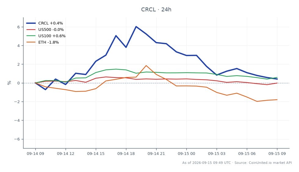 Le graphique illustre la performance récente de Circle Internet Group, Inc. (CRCL) dans un contexte de marché plus large. CRCL a ouvert à 91,41 $ et clôturé à 92,27 $, marquant une augmentation de 0,94 % au cours des dernières 24 heures. L'action a atteint un sommet de 98,05 $ et un creux de 90,21 $ pendant cette période, indiquant une certaine volatilité. En comparaison, le S&P 500 (US500) a connu une légère baisse de 0,17 %, tandis que le Nasdaq 100 (US100) a enregistré un gain modeste de 0,51 %. Ethereum (ETH) a été à la traîne avec une baisse de 1,6 %, soulignant la performance mitigée des marchés crypto et boursiers. Ces données suggèrent que, bien que CRCL ait montré un mouvement positif, le sentiment général du marché était varié, CRCL étant un leader dans son secteur pendant ce rallye.