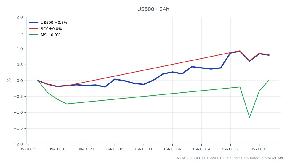O Índice S&P 500 (US500) abriu em 7599.25 e fechou em 7666.65, marcando um aumento de 0,89% nas últimas 24 horas. O índice atingiu uma máxima de 7678.65 e uma mínima de 7586.45 durante este período. Nos mercados relacionados, o SPDR S&P 500 ETF Trust (SPY) também registrou um aumento de 0,9%, enquanto o Morgan Stanley (MS) experimentou uma modesta alta de 0,04%. Esses dados indicam que o S&P 500 está mostrando força em relação aos seus pares, com o SPY acompanhando de perto seu desempenho. Os traders devem observar o momentum de alta no S&P 500 como um indicador potencial para estratégias de negociação de CFD, particularmente em posições alavancadas.