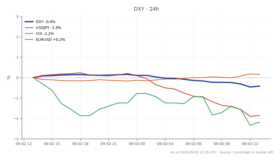 미국 달러 지수(DXY)는 99.765로 개장하여 99.03으로 마감했으며, 지난 24시간 동안 0.74% 하락했습니다. 이 지수는 해당 기간 동안 최고 99.765, 최저 98.95를 기록했습니다. 관련 시장에서는 USD/JPY 환율이 2.49% 크게 하락했으며, VIX 지수는 3.97% 하락하여 시장 변동성이 감소했음을 나타냅니다. 반대로 EUR/USD 환율은 0.38% 소폭 상승했습니다. DXY의 하락은 Fed의 Waller가 언급한 디스인플레이션의 광범위한 추세를 시사하며, 지수는 현재 수준인 $99.02로 하락하여 외환 시장에서 약세 심리를 반영합니다. DXY의 성과는 EUR/USD 환율의 소폭 상승에 비해 뒤처지는 모습을 보입니다.