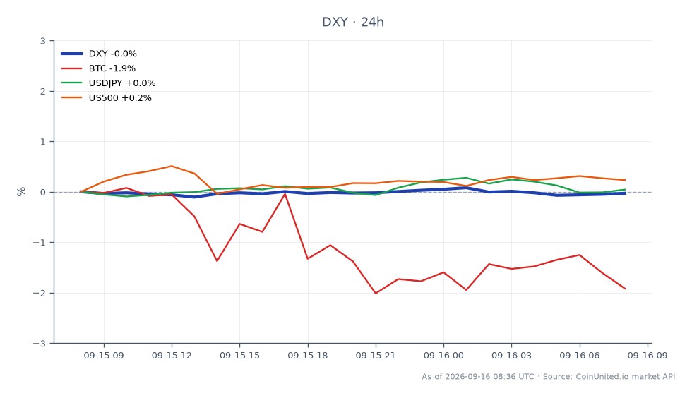 O Índice da Moeda Americana (DXY) abriu em 99.595 e fechou ligeiramente mais alto em 99.62, marcando um aumento modesto de 0,03% nas últimas 24 horas. O índice atingiu uma máxima de 99.735 e uma mínima de 99.53 durante este período. Em contraste, o Bitcoin (BTC) experimentou um declínio significativo de 1,83%, enquanto o índice US500 viu um leve aumento de 0,13%. O par de moedas USDJPY subiu 0,12%. A estabilidade do DXY em meio a um desempenho misto em ativos relacionados indica seu papel como líder nesta análise intermercado, particularmente no Dia de Decisão do FOMC, onde sinais de aperto do Fed podem influenciar estratégias de trading alavancado em mercados de cripto e ações.