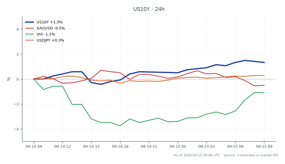 图表展示了美国10年期国债收益率(US10Y)的表现,开盘价为4.963%,收盘价为5.029%,在过去24小时内上涨了1.33%。收益率最高触及5.041%,最低为4.934%。在相关市场中,黄金(XAUUSD)下跌0.98%,波动率指数(VIX)下跌0.82%。美元/日元货币对小幅上涨0.28%。10年期国债收益率的上升正在对股指期货造成下行压力,交易员在即将到来的美联储会议前调整其杠杆头寸。