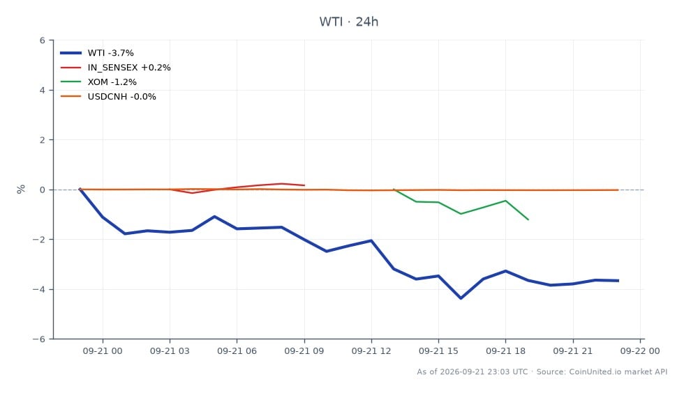 Der Chart zeigt die jüngste Performance von WTI Light Crude Oil zusammen mit verwandten Finanzinstrumenten als Reaktion auf US-Sanktionen, die Indiens russischen Ölhandel ins Visier nehmen. WTI eröffnete bei $95,875 und schloss bei $92,105, was einem deutlichen Rückgang von 3,93 % in den letzten 24 Stunden entspricht. Der Preis schwankte in diesem Zeitraum zwischen einem Hoch von $96,285 und einem Tief von $91,165. In verwandten Märkten verzeichnete der indische SENSEX-Index einen leichten Anstieg von 0,34 %, während Exxon Mobil Corporation (XOM) einen Rückgang von 2,26 % verzeichnete. Das Währungspaar USDCNH blieb mit einer Veränderung von -0,02 % relativ stabil. Diese Daten deuten darauf hin, dass WTI zwar unter Druck steht, der SENSEX aber stabil bleibt, was ihn zu einem führenden Wert in dieser Cross-Market-Analyse macht, während XOM im Energiesektor deutlich zurückbleibt.