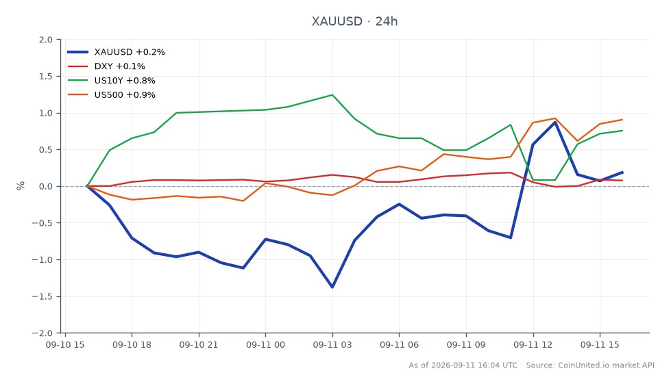圖表顯示黃金（XAUUSD）在過去 24 小時內兌美元的表現，開盤價為 4,365.895 美元，收盤價為 4,372.145 美元。最高價觸及 4,402.555 美元，最低價為 4,291.020 美元，期間小幅上漲 0.14%。相關市場方面，美元指數（DXY）上漲 0.16%，美國 10 年期國債殖利率（US10Y）上漲 0.67%，標準普爾 500 指數（US500）上漲 0.99%。整體市場情緒顯示潛在的滯脹情境，因密西根大學衡量消費者信心指數降至 47.8，而通膨預期飆升至 4.6%。這種環境可能支持黃金的槓桿多頭部位，因交易者對這些經濟指標做出反應。