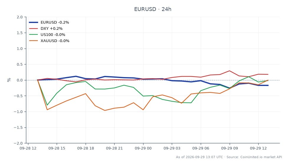 图表展示了欧元兑美元(EUR/USD)在24小时内的表现。该货币对开盘价为1.13703,收盘价略低于1.1344,下跌0.23%。在此期间,最高价达到1.138805,最低价跌至1.133245。在相关市场中,美元指数(DXY)上涨0.21%,表明美元走强。相反,纳斯达克100指数(US100)下跌0.31%,而黄金(XAUUSD)小幅上涨0.07%。DXY的上涨表明美元走强,这可能导致了欧元/美元的下跌趋势,并将DXY定位为该跨市场分析的领先指标。