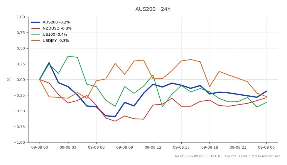 The S&P/ASX 200 Index (AUS200) opened at 9002.5 but closed lower at 8937.9, marking a decline of 0.72% over the last 24 hours. The index reached a high of 9005.0 and a low of 8892.9 during this period. In related markets, the NZD/USD pair decreased by 0.36%, the US100 index fell by 0.2%, and USD/JPY declined by 0.3%. The ASX 200's performance indicates a lagging position compared to the other markets, particularly with the notable drop in the index despite minor declines in related assets. This scenario may influence leveraged trading strategies for traders focusing on AUD and ASX 200 positions.