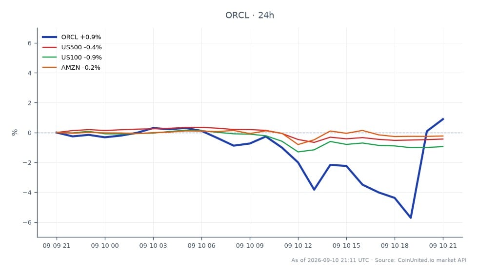 Der Chart zeigt die Performance der Oracle Corporation (ORCL) in den letzten 24 Stunden. ORCL eröffnete bei 162,285 $ und schloss bei 163,745 $, was einem Anstieg von 0,9 % entspricht. Die Aktie erreichte in diesem Zeitraum ein Hoch von 167,6 $ und ein Tief von 151,025 $. Im Gegensatz dazu zeigten verwandte Märkte eine negative Performance: Der S&P 500 (US500) fiel um 0,57 %, der Nasdaq 100 (US100) fiel um 1,01 % und Amazon (AMZN) fiel um 0,25 %. Diese Daten deuten darauf hin, dass Oracle den breiteren Markt übertraf und somit einen potenziellen gehebelten Einstiegspunkt für Händler darstellt. Der Chart besteht aus 25 Candlesticks, die die Volatilität und Handelsaktivität von ORCL im Kontext des Gesamtmarktes widerspiegeln.