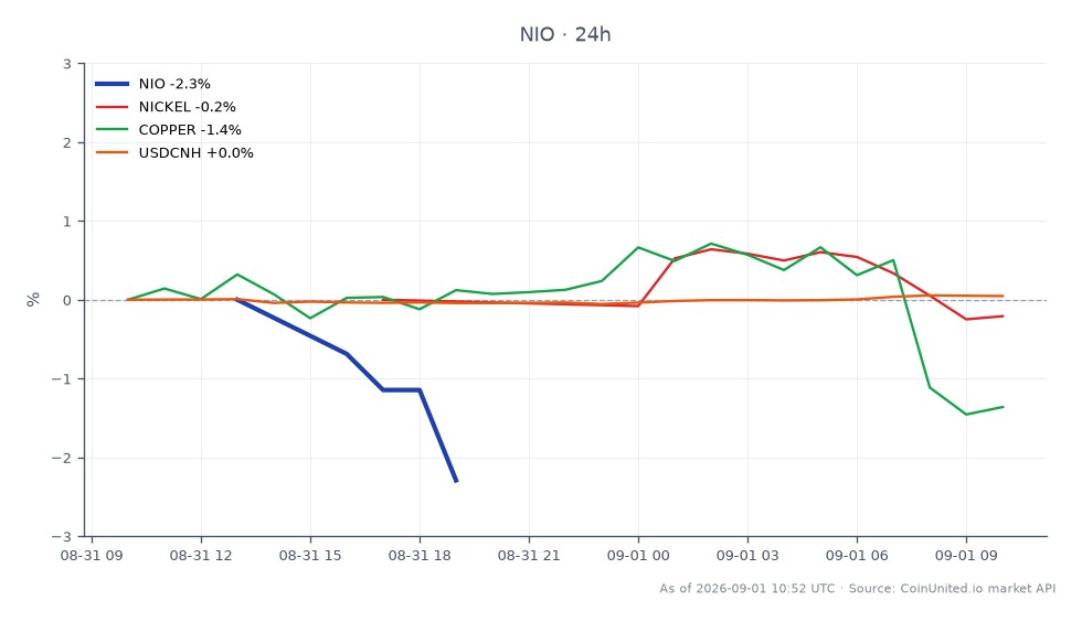 NIO Inc. (NIO)は過去24時間で2.07%下落し、始値4.355ドルに対し終値4.265ドルとなりました。この期間の株価は高値4.405ドル、安値4.255ドルを記録し、取引活動のボラティリティを反映しています。関連市場では、ニッケルは0.21%わずかに減少し、銅は1.12%下落しました。USDCNH通貨ペアは0.04%の小幅上昇で比較的安定しています。これらのデータは、NIOの納車台数が2026年第2四半期に49%増加したにもかかわらず、株価は圧力を受けており、特に同社が報告したガイダンス未達を考慮すると、レバレッジCFDトレーダーの戦略に影響を与える可能性があることを示しています。